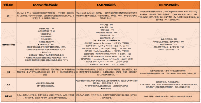 留学择校时，看哪个世界大学排名更合适？